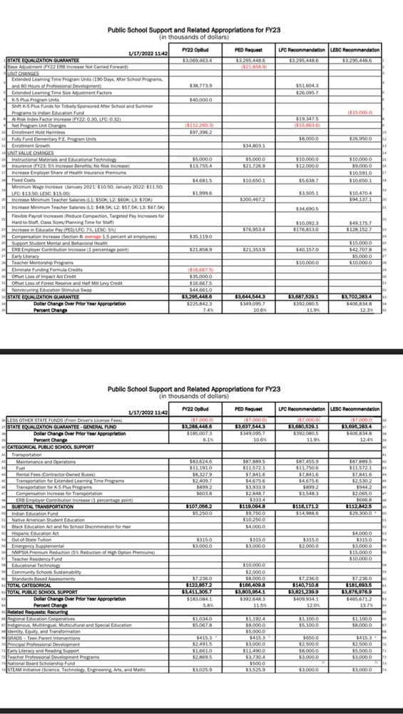 budget recommendations 1/18/22